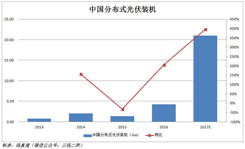 2017年光伏行業十大事件