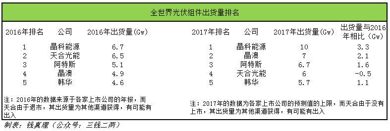 2017年光伏行業十大事件