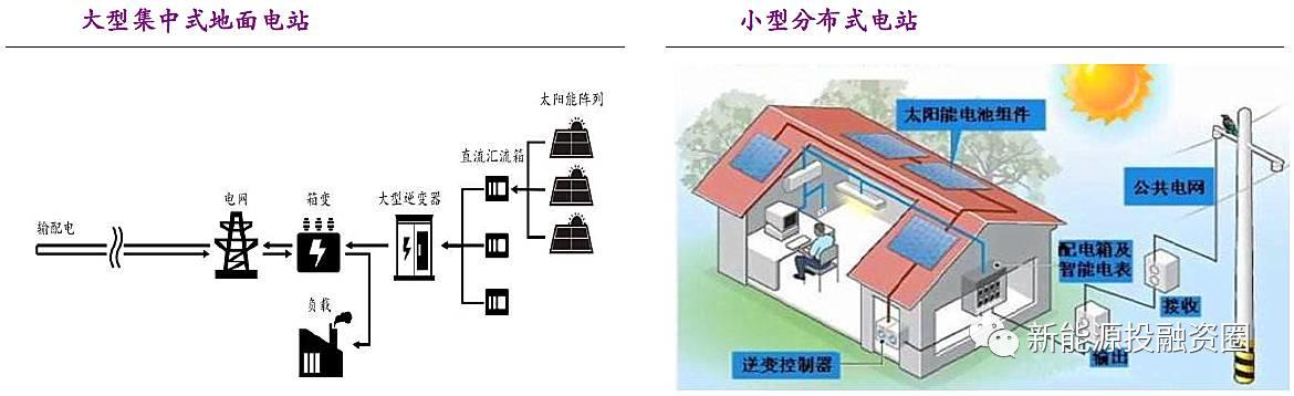 從世界角度看，為什么戶用分布式得以快速發展？