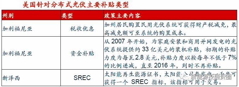 從世界角度看，為什么戶用分布式得以快速發展？