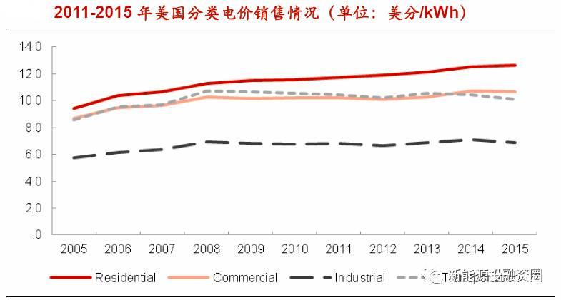 從世界角度看，為什么戶用分布式得以快速發展？