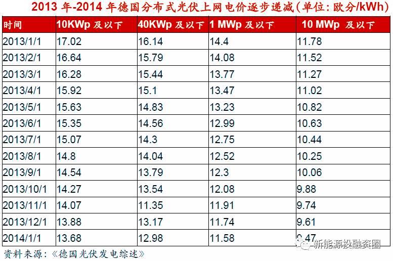 從世界角度看，為什么戶用分布式得以快速發展？
