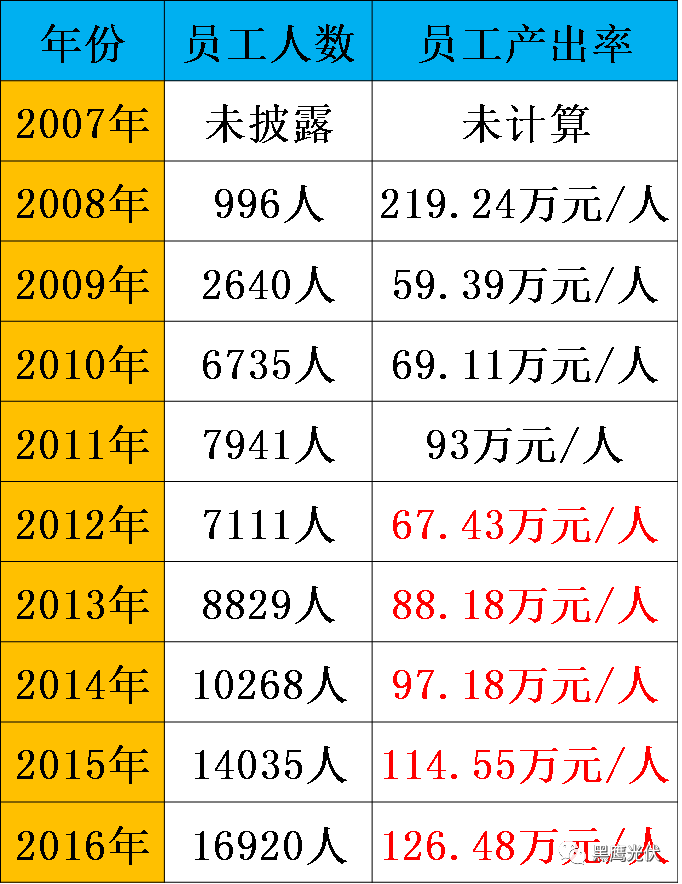 晶科憑什么做第一？