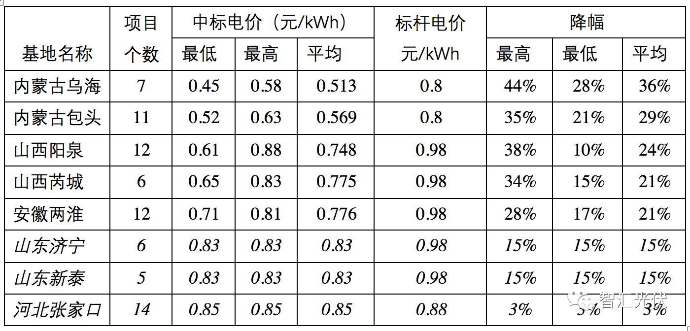 調整電價對于2018年市場預期的影響