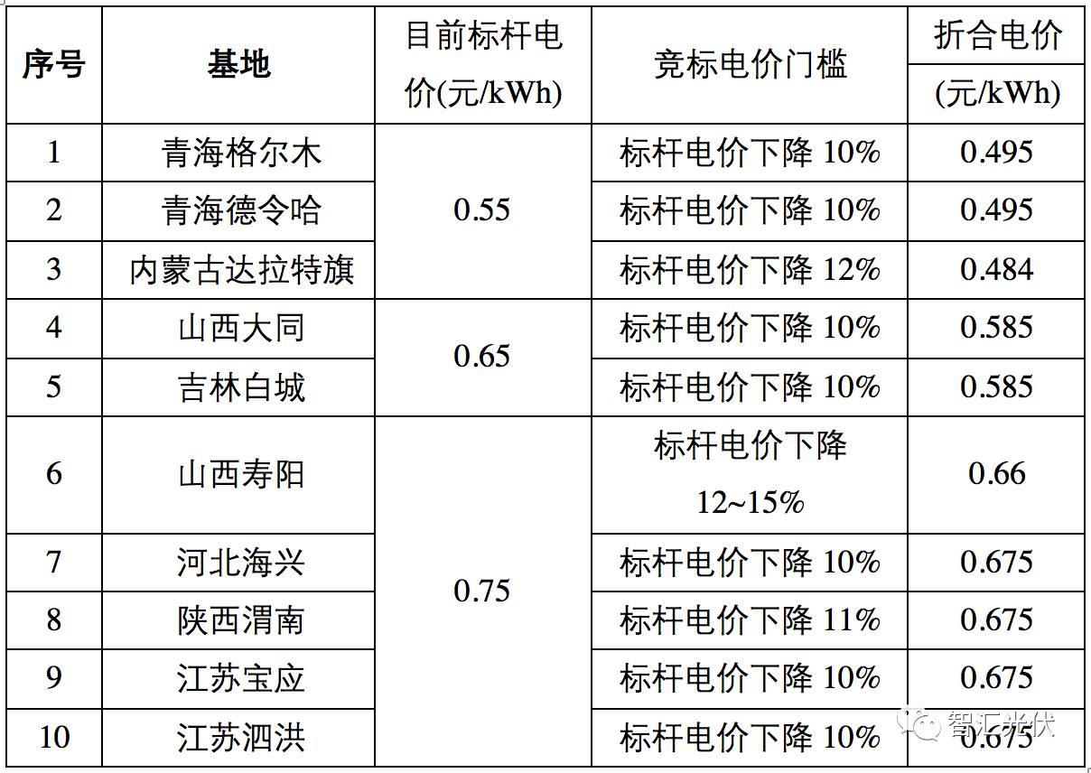 調整電價對于2018年市場預期的影響