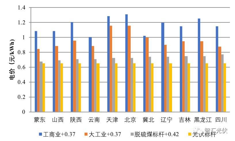 調整電價對于2018年市場預期的影響