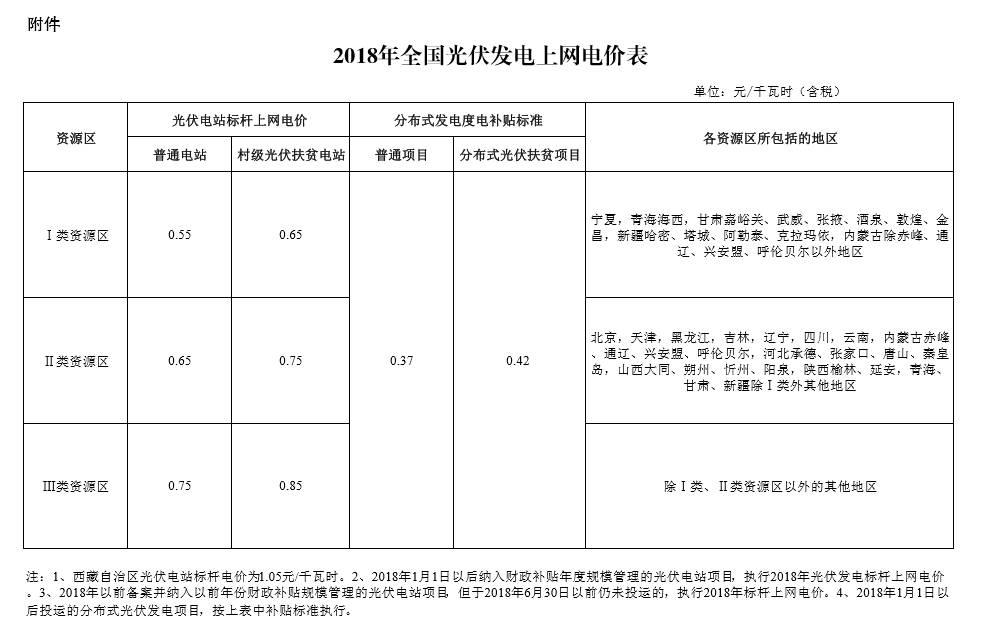國家調(diào)整光伏補(bǔ)貼標(biāo)準(zhǔn)后，算算2018年咱能賺多少錢！