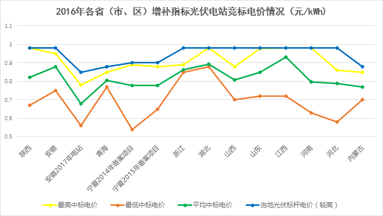 不需要指標的分布式光伏都搶1231！！電價調整政策解讀