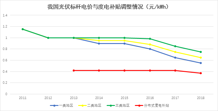不需要指標的分布式光伏都搶1231！！電價調整政策解讀