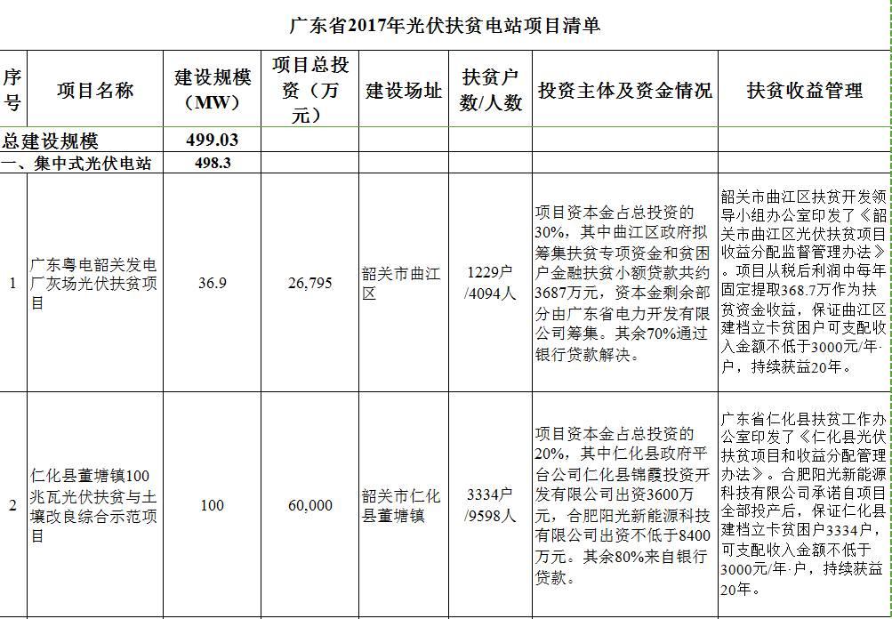 10項目 499.03MW 關于印發(fā)廣東省2017年光伏扶貧電站項目清單的通知