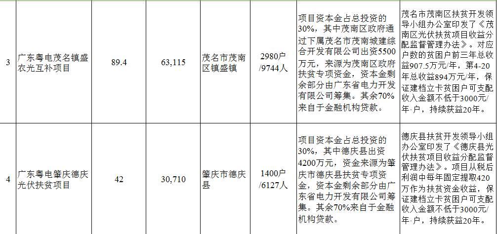 10項目 499.03MW 關于印發(fā)廣東省2017年光伏扶貧電站項目清單的通知