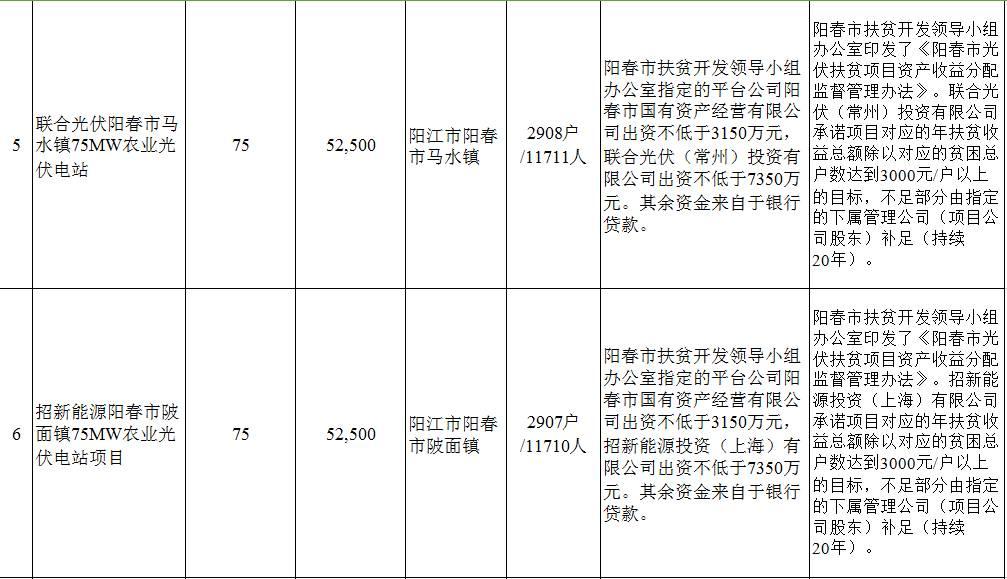 10項目 499.03MW 關于印發(fā)廣東省2017年光伏扶貧電站項目清單的通知