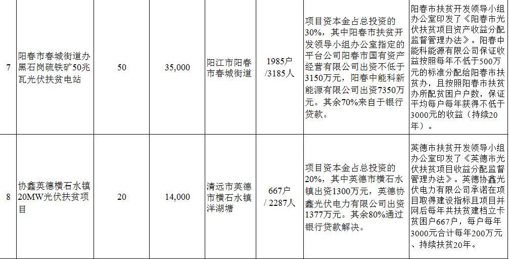 10項目 499.03MW 關于印發(fā)廣東省2017年光伏扶貧電站項目清單的通知