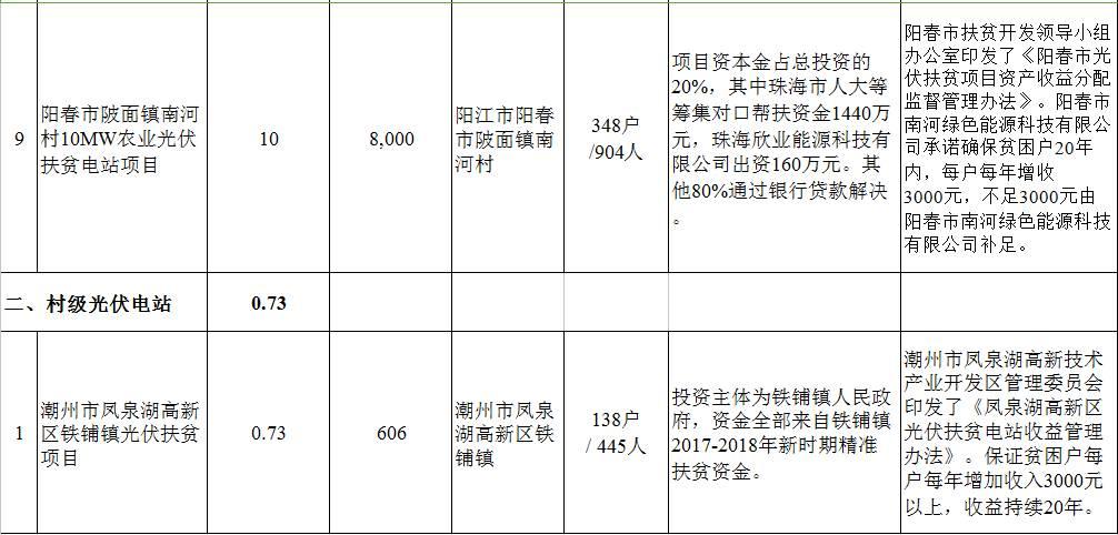 10項目 499.03MW 關于印發(fā)廣東省2017年光伏扶貧電站項目清單的通知