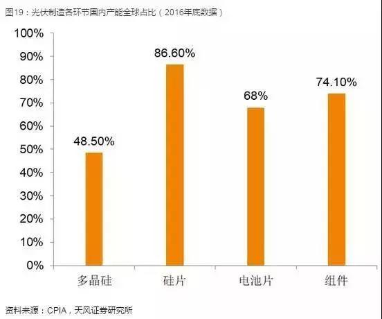 光伏產業(yè)堅定走平價趨勢，2018年從兩個維度布局