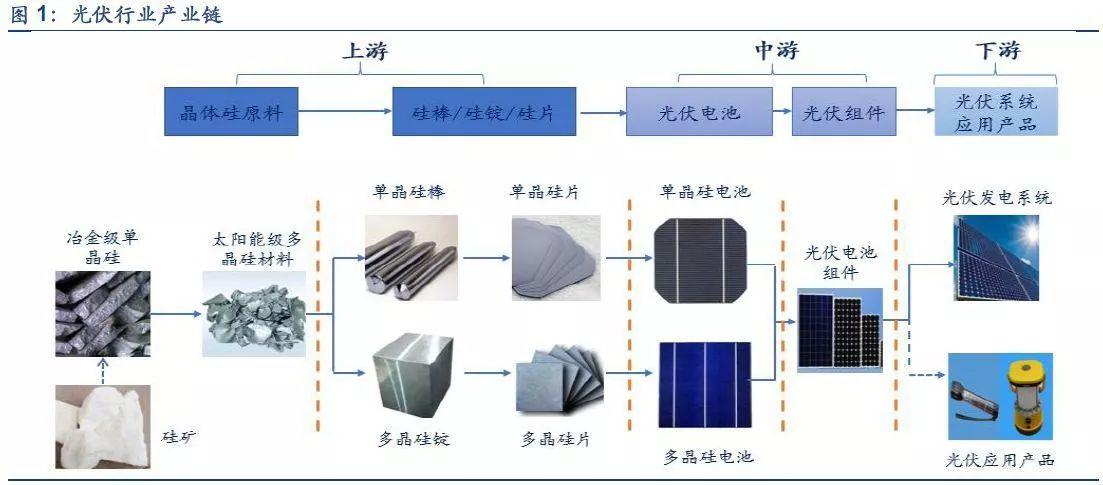 光伏產業(yè)堅定走平價趨勢，2018年從兩個維度布局