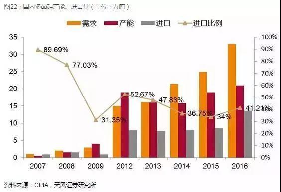 光伏產業(yè)堅定走平價趨勢，2018年從兩個維度布局