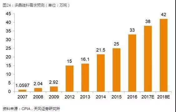 光伏產業(yè)堅定走平價趨勢，2018年從兩個維度布局
