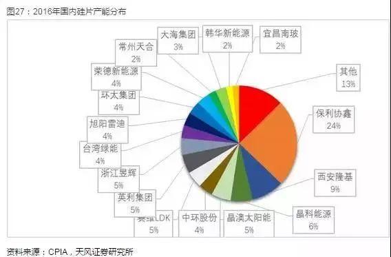 光伏產業(yè)堅定走平價趨勢，2018年從兩個維度布局