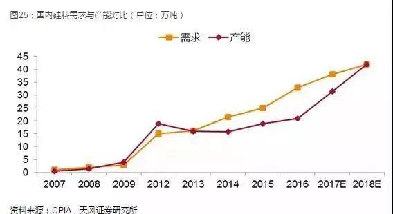 光伏產業(yè)堅定走平價趨勢，2018年從兩個維度布局