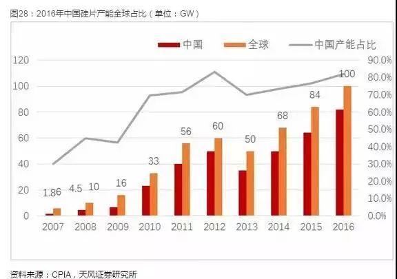 光伏產業(yè)堅定走平價趨勢，2018年從兩個維度布局