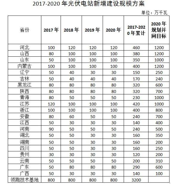 2017光伏行業16大事件！十三五規劃、產能擴張、技術突破、企業私有化、補貼下調……