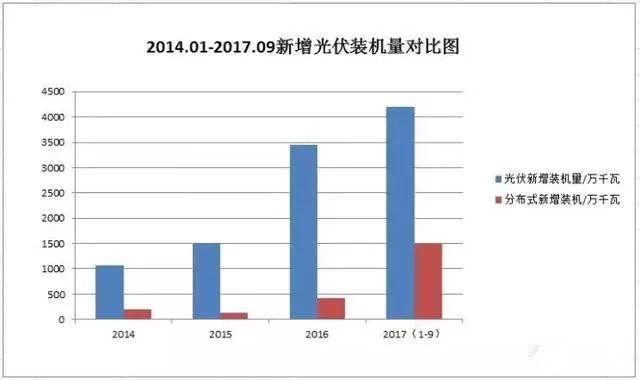 2017光伏行業16大事件！十三五規劃、產能擴張、技術突破、企業私有化、補貼下調……