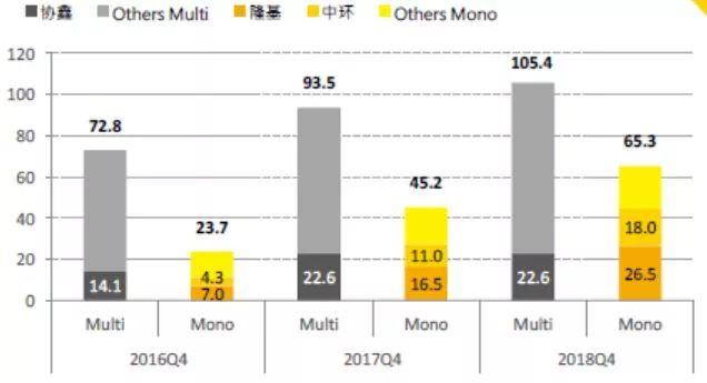 2018年單晶硅片產能規劃了60GW——大批PERC高效產能即將全面落地，新一輪過剩潮下擠壓的將是誰的市場？