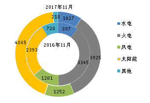 【產(chǎn)業(yè)要聞】2017年1-11月全國光伏等能源新增裝機情況及各省對比