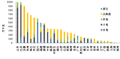 【產(chǎn)業(yè)要聞】2017年1-11月全國光伏等能源新增裝機情況及各省對比