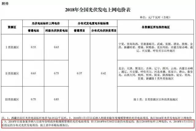 2018年光伏補貼下調，對誰影響最大？