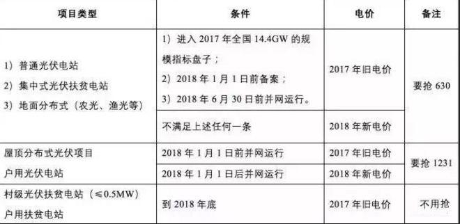 你的光伏電站到底執行哪一年補貼政策，看完本文就明白了