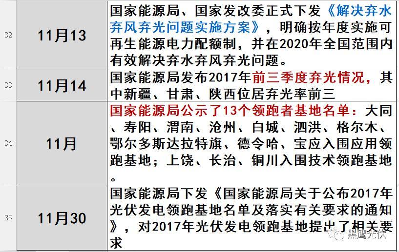 光伏2017：魔鬼才知道它發(fā)生了什么？