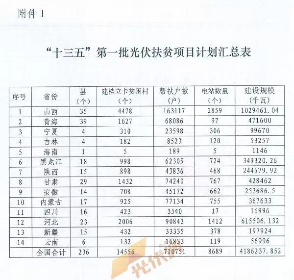 重磅突發(fā)||十三五第一批光伏扶貧項目計劃發(fā)布：4.186GW、8689個村級電站、扶貧71萬戶！