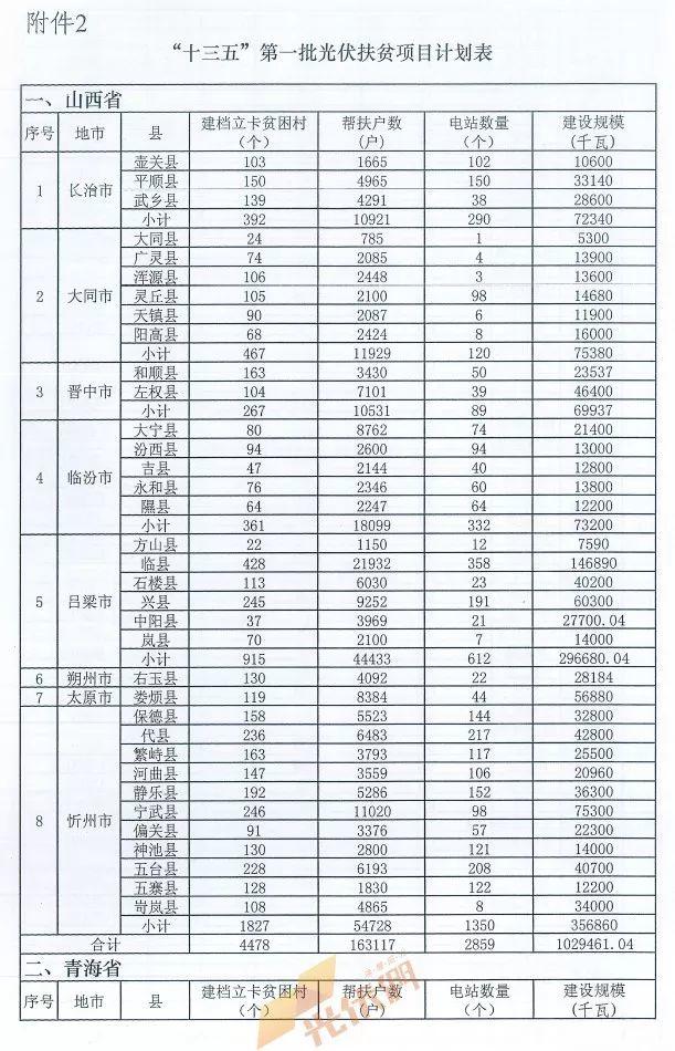 重磅突發(fā)||十三五第一批光伏扶貧項目計劃發(fā)布：4.186GW、8689個村級電站、扶貧71萬戶！