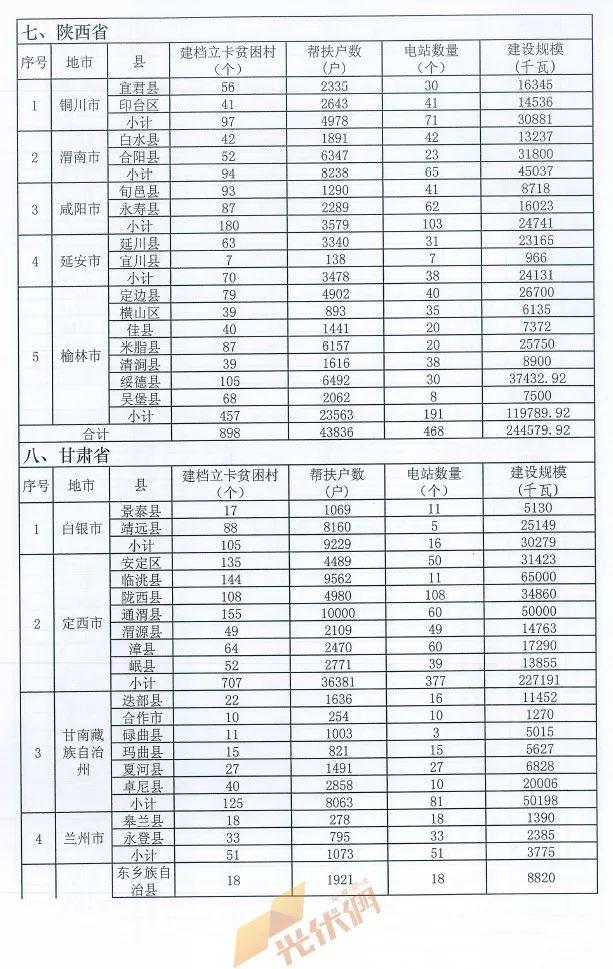 重磅突發(fā)||十三五第一批光伏扶貧項目計劃發(fā)布：4.186GW、8689個村級電站、扶貧71萬戶！