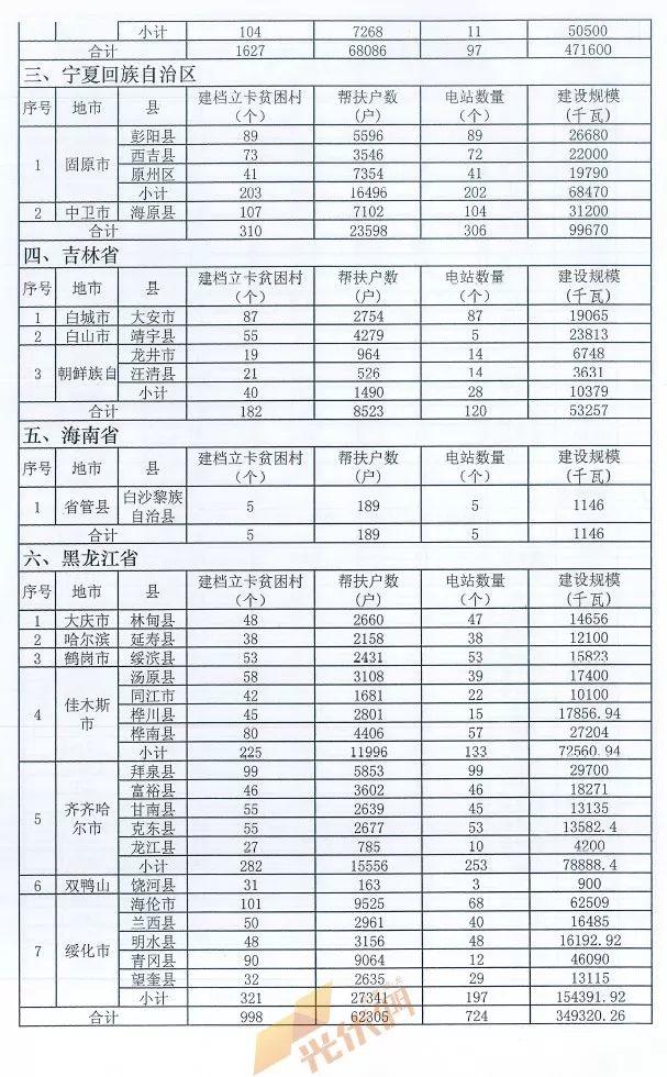 重磅突發(fā)||十三五第一批光伏扶貧項目計劃發(fā)布：4.186GW、8689個村級電站、扶貧71萬戶！