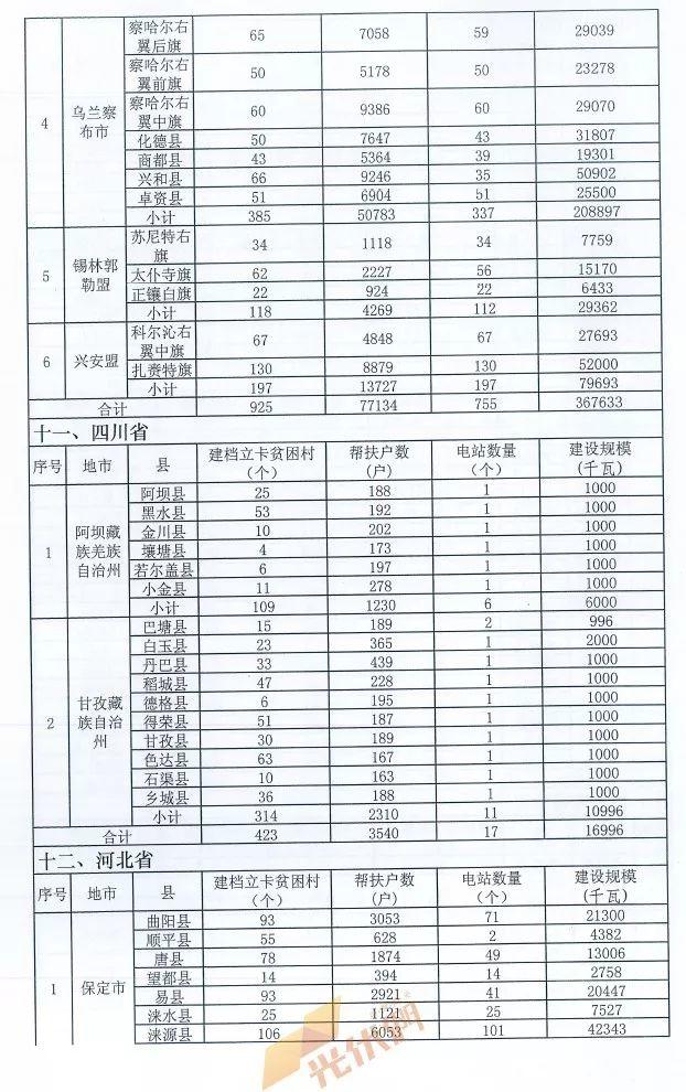 重磅突發(fā)||十三五第一批光伏扶貧項目計劃發(fā)布：4.186GW、8689個村級電站、扶貧71萬戶！