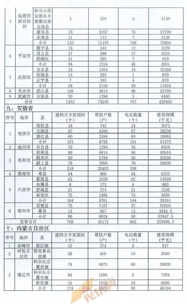 重磅突發(fā)||十三五第一批光伏扶貧項目計劃發(fā)布：4.186GW、8689個村級電站、扶貧71萬戶！