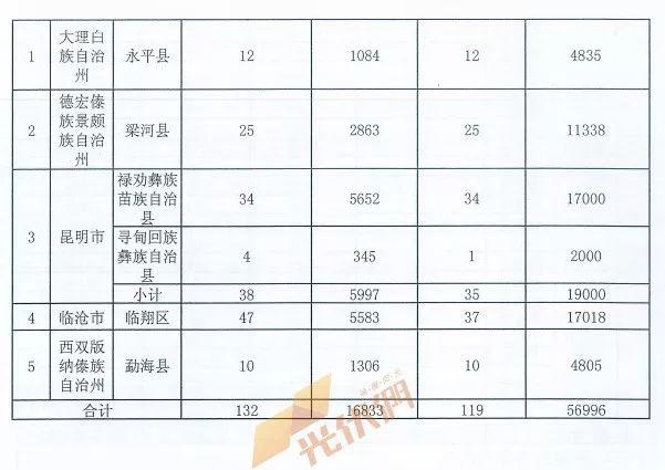 重磅突發(fā)||十三五第一批光伏扶貧項目計劃發(fā)布：4.186GW、8689個村級電站、扶貧71萬戶！