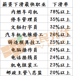 大城市待的不如意，不如回家做光伏！最新就業預測報告中，薪資增長最快的職業竟然是光伏安裝工！光伏發電潛力這是有多大