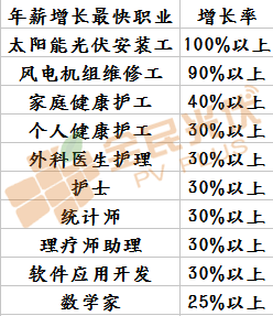 大城市待的不如意，不如回家做光伏！最新就業預測報告中，薪資增長最快的職業竟然是光伏安裝工！光伏發電潛力這是有多大