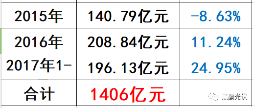 光伏“掃地僧”浮出水面：這家企業2017年利潤預暴增200%—220%！