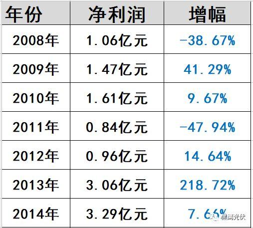 光伏“掃地僧”浮出水面：這家企業2017年利潤預暴增200%—220%！