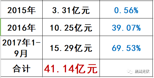 光伏“掃地僧”浮出水面：這家企業2017年利潤預暴增200%—220%！