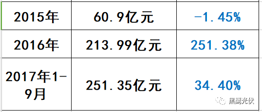 光伏“掃地僧”浮出水面：這家企業2017年利潤預暴增200%—220%！