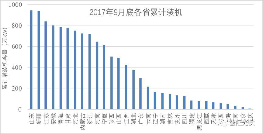 電網(wǎng)成光伏制約因素，下一個(gè)亳州是哪？