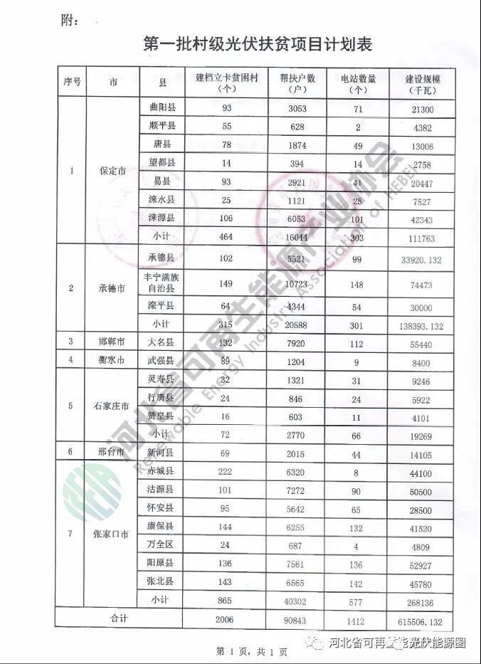 喜大普奔！河北省光伏補貼又來了！0.2元/度，補貼3年!!!