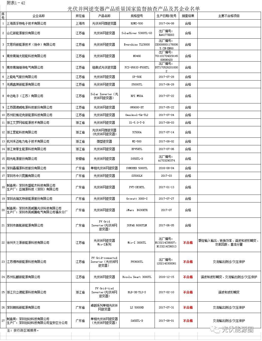 曝光！這些逆變器不合格！你家電站還在用嗎？