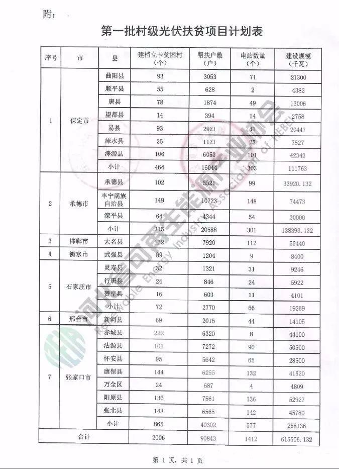 河北又出光伏補貼新政策：0.2元/度，補貼三年！